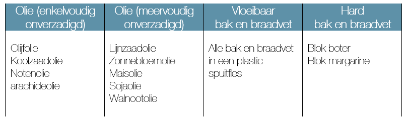 Verschillende soorten vet