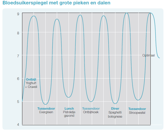 Bloedsuikerspiegel 2