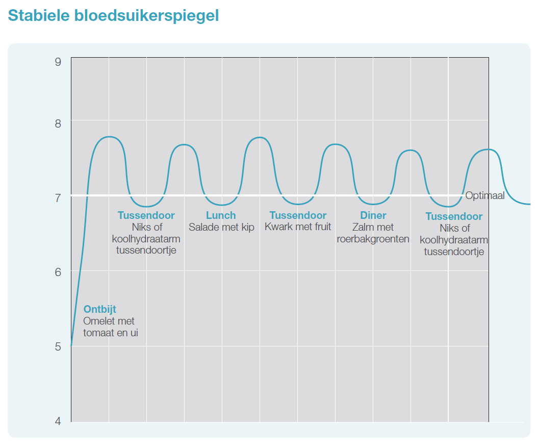 Bloedsuikerspiegel 3
