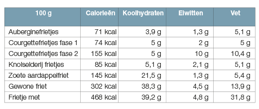 Groentefrietjes