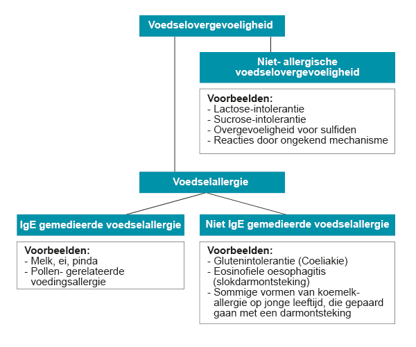 Voedselovergevoeligheid