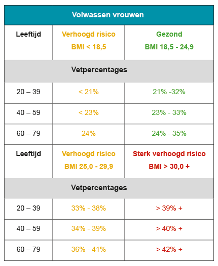 BMI Vrouwen