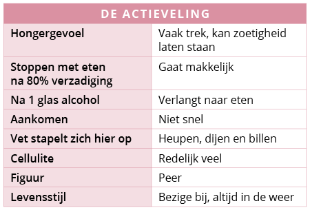 Eettype de actieveling