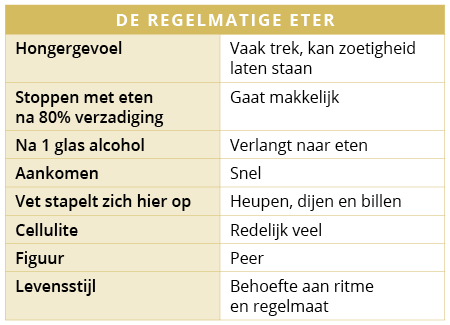 Eettype de Regelmatige eter