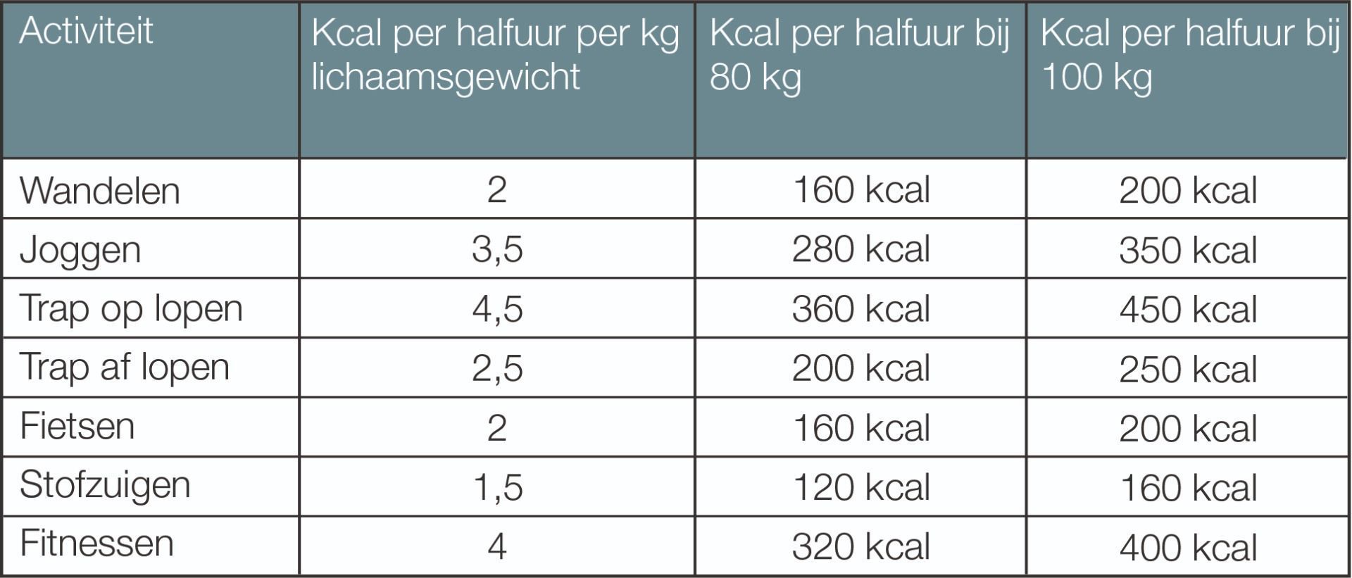 Calorieëntabel beweging