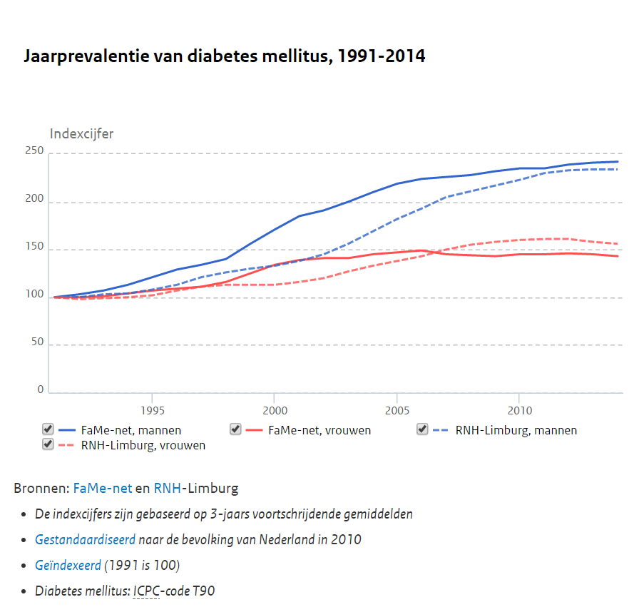 Jaarprevalentie van diabetes mellitus